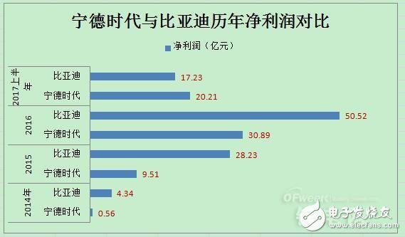 動力電池領域寧德時代PK比亞迪,誰將領跑市場