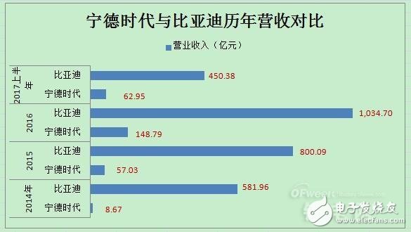 動力電池領域寧德時代PK比亞迪,誰將領跑市場