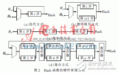 SM3算法的FPGA設(shè)計(jì)與實(shí)現(xiàn)