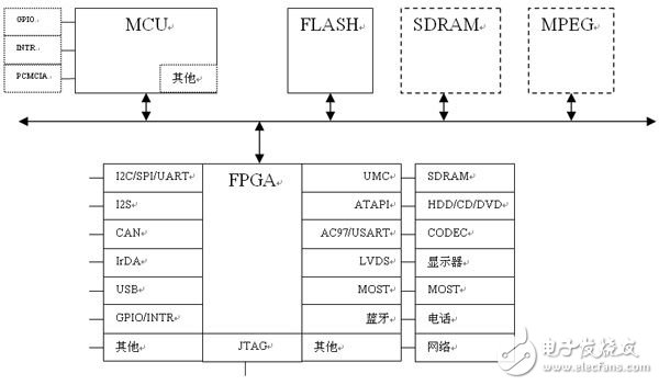 基于MCU和FPGA靈活設計車載信息娛樂系統