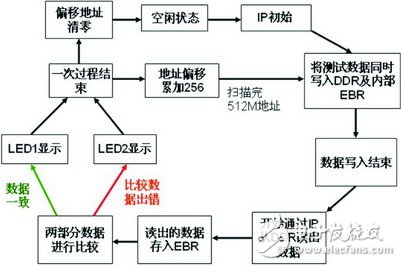 采用FPGA IP實現DDR的讀寫控制的設計與驗證