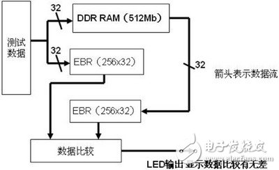 采用FPGA IP實現DDR的讀寫控制的設計與驗證
