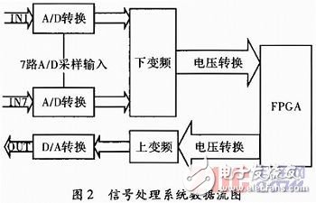 基于賽靈思spartan-6的GPS自適應(yīng)調(diào)零天線信號處理系統(tǒng)硬件設(shè)計