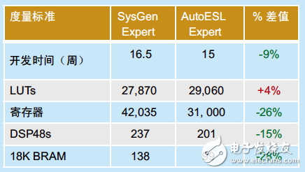 質量結果的度量標準體現了 AutoESL 優勢