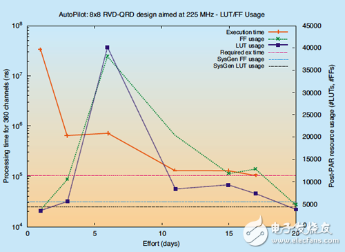 FPGA 資源用量隨著開發時間增加而下降