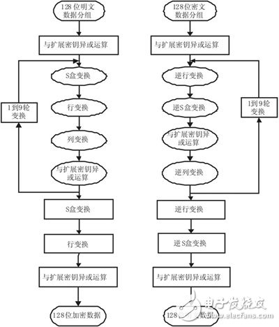 安全通信系統的FPGA實現