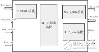 安全通信系統的FPGA實現