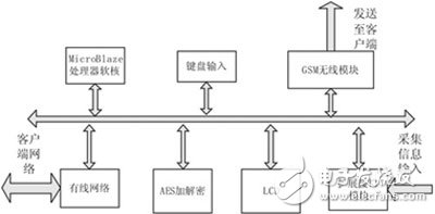 安全通信系統的FPGA實現