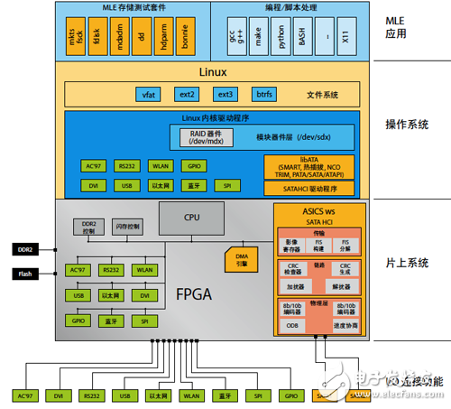 完整 SATA解決方案