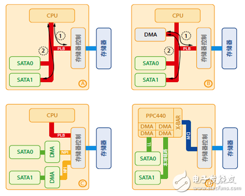 集成 SATA IP 核的 4 種架構選擇