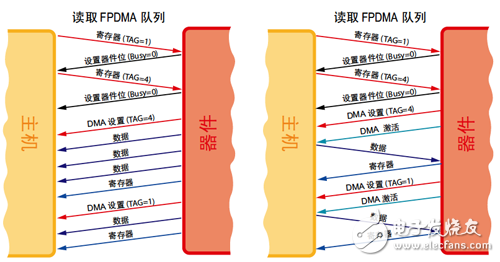 主機和器件之間第一方 DMA 讀/寫排序操作的 FIS 流程