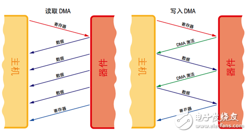 主機和器件之間 DMA 讀/寫操作的 FIS 流程