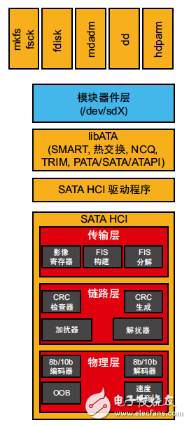 串行 ATA 功能層