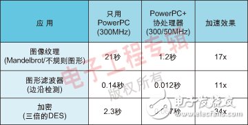 基于FPGA平臺的嵌入式PowerPC協處理器實現算法加速設計