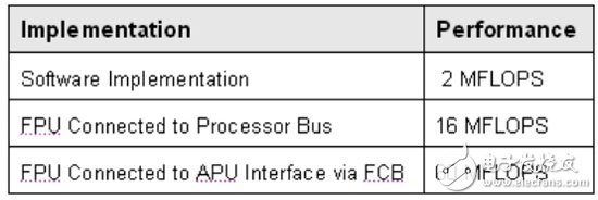 基于FPGA平臺的嵌入式PowerPC協處理器實現算法加速設計