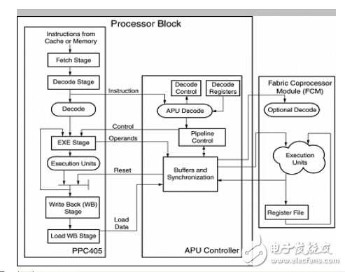 基于FPGA平臺的嵌入式PowerPC協處理器實現算法加速設計