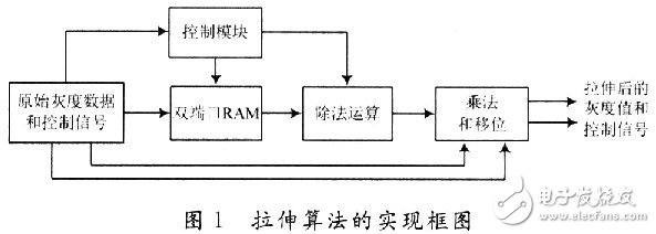 基于賽靈思Virtex-4的圖像自適應(yīng)分段線(xiàn)性拉伸算法實(shí)現(xiàn)