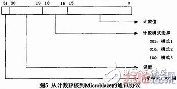 基于Microblaze軟核FSL總線的門光子計數器設計與實現