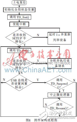 基于FPGA軟核的高速數據采集系統設計