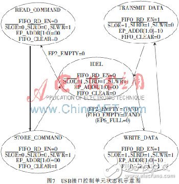 基于FPGA軟核的高速數據采集系統設計