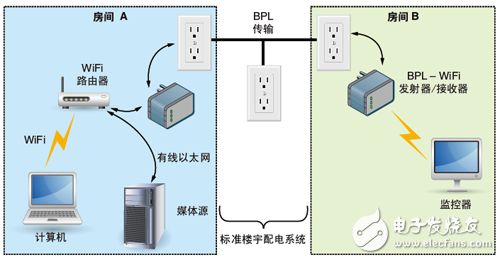 WiFi 范圍擴展器采用的電力線寬帶 (BPL) 技術