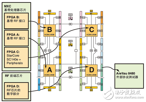 Freescale 的 SoC 設計在 HAPS-54 原型板上的分區