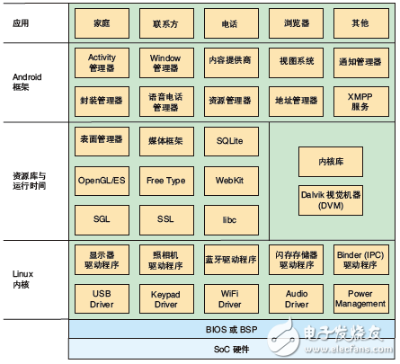 Android 軟件協議棧