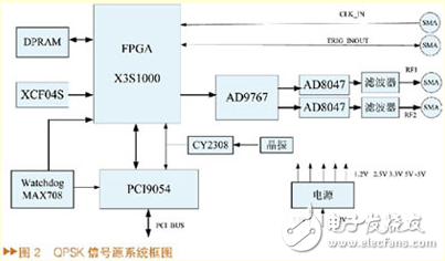 基于FPGA的QPSK信號源的設計與實現[圖]