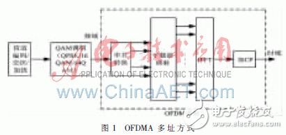 TD-LTE綜合測試儀表關(guān)鍵模塊的研究與實現(xiàn)