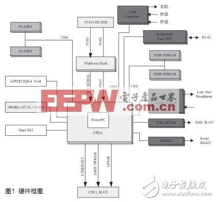 基于賽靈思FPGA的嵌入式Linux軟硬件設(shè)計