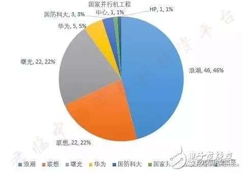 寒武紀(jì)芯片超越蘋(píng)果A11處理器,中科曙光攜手AMD致力國(guó)產(chǎn)CPU