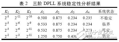 基于賽靈思FPGA 的高階全數字鎖相環的設計與實現