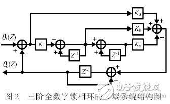 鎖相環在Z 域的系統結構