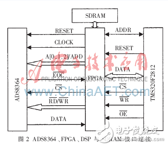 基于DSP與FPGA的藍(lán)牙數(shù)據(jù)采集系統(tǒng)設(shè)計(jì)