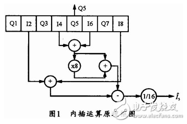 數字中頻正交采樣及其FPGA實現