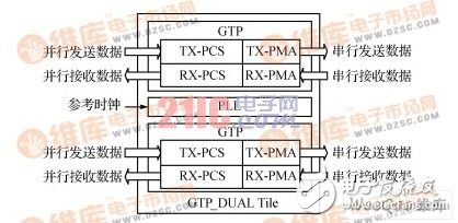 圖1  GTP_Dual Tile結構框圖