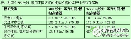 比較RTL模擬時(shí)間與設(shè)計(jì)的時(shí)序仿真