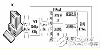 可重復配置測試系統(tǒng)結(jié)構(gòu)框圖
