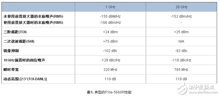 PXIe-5668R-26.5GHz寬帶信號分析儀的優(yōu)點
