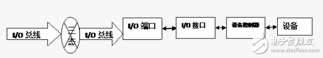 輸入輸出設備I/O設備總結