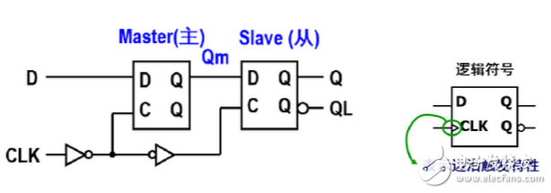 數字電路中D觸發器和D鎖存器分別有什么作用？