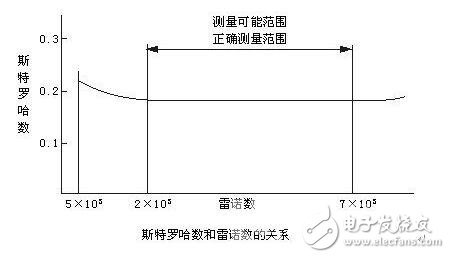 氯氣流量計參數(shù)及工作原理