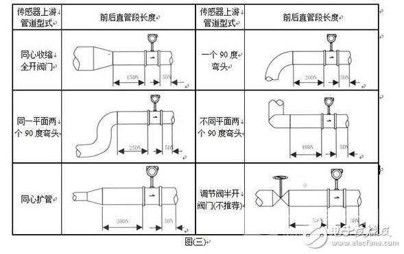 氯氣流量計的安裝尺寸_氯氣流量計的安裝設計