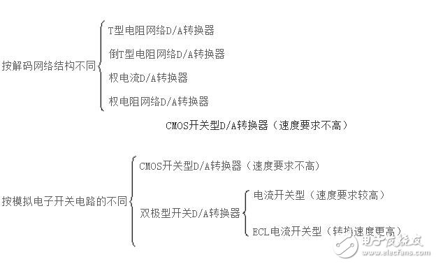 D/A與A/D轉(zhuǎn)換器工作原理解析