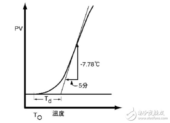 pid算法溫度控制c語言程序