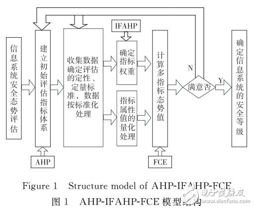 基于模糊層次分析法的安全態(tài)勢評估中