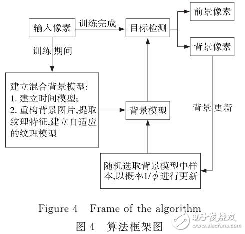 一種自適應混合背景模型運動目標檢測