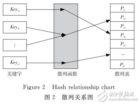 基于Hash改進的k-means算法并行化設計