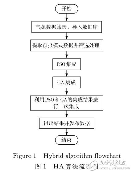 基于混合算法的降水集成預報研究