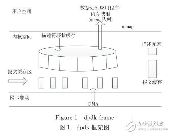 基于Intel dpdk數據包捕獲技術研究